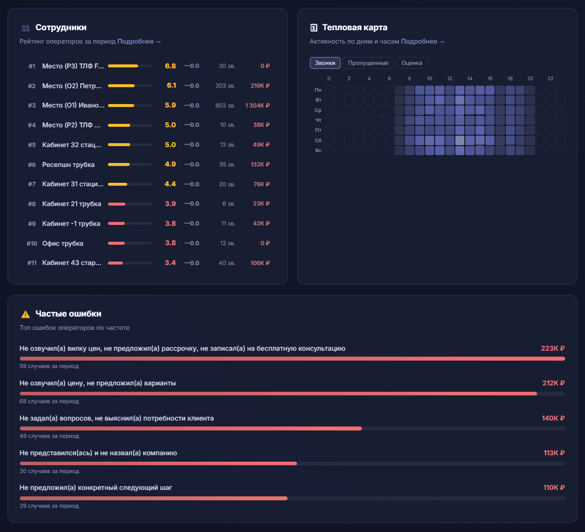 Дашборд · сотрудники, тепловая карта, частые ошибки